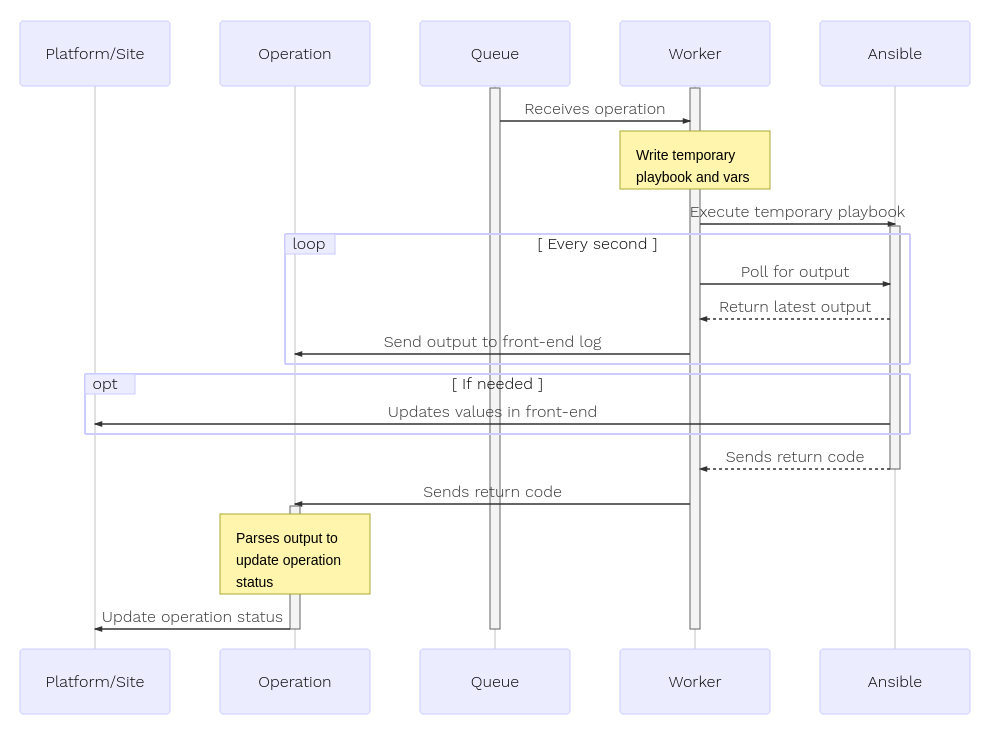 Operation sequence illustrates the flow from an Operation being triggered to run,through placing a task on the queue, running the backend playbook, and gettingfeedback returned to the frontend.